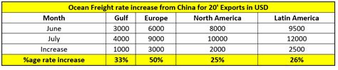 Reason And Quantum Of Ocean Freight Increase In July From East To West