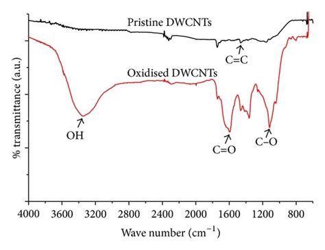 Ftir Spectra Of A Pristine And Oxidised Dwcnts And B Nanocomposites Download Scientific