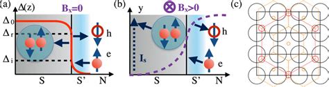 A The Andreev Reflection Process At The Superconductor Normal Download Scientific Diagram