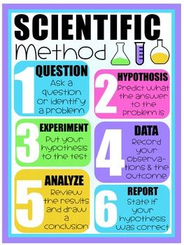 Scientific Method Poster by Faith and Fourth | TPT