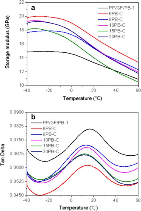 A Storage Modulus And B Tan Delta Of Low Floating Fiber Composites As A