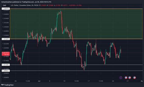 Usd Cad Technical Analysis Assessing Usd Cads Stiff Resistance At