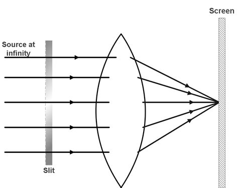 For The Fraunhofer Diffraction To Occur The Wave Front Incident On The Aperture Must Bea