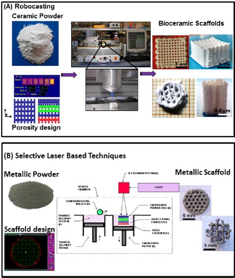 Schematics Of Two Rapid Prototyping Rp Methods For The Manufacture Of