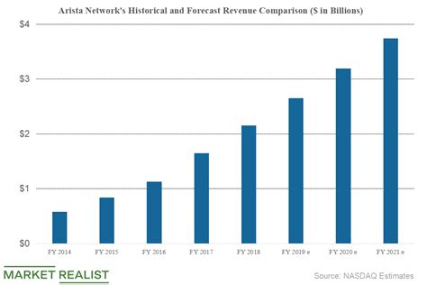 How Arista Networks Stock Has Performed In The Last Year