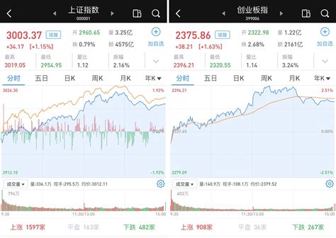 沪指收复3000点：a股三大指数均涨逾1，成交超万亿元牛市点线面澎湃新闻 The Paper