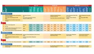 B school ranking public | PPT