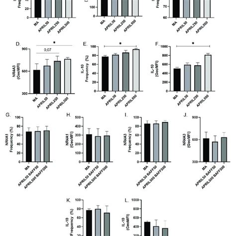 Immunoregulatory Markers Of The Adenosine Pathway CD39 And CD73 Are