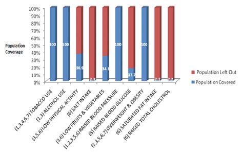 Percentage Of Population Coverage For Each Non Communicable Disease Download Scientific Diagram