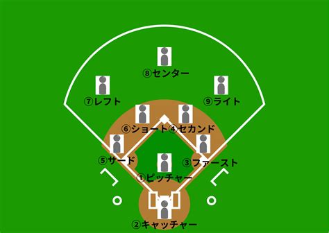 【自分の向いているポジションがわかる】野球ポジションの役割と守備番号、性格を紹介！ 野球好きのロッカールーム