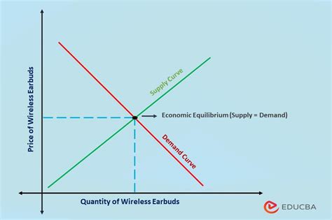 Economic Equilibrium Definition Equilibrium Price Graph And Examples