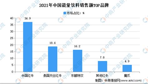 2021年中国功能饮料细分市场企业竞争格局分析：能量饮料占比超5成 中商情报网