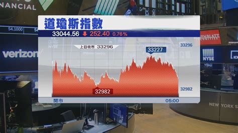 道指及標指3連跌 因加息憂慮及企業業績欠佳 Now 新聞