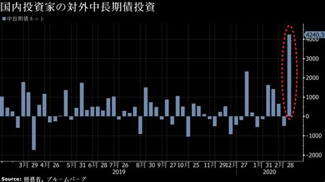 国内投資家、先週の対外中長期債投資は過去最大－円高進行の中 Bloomberg