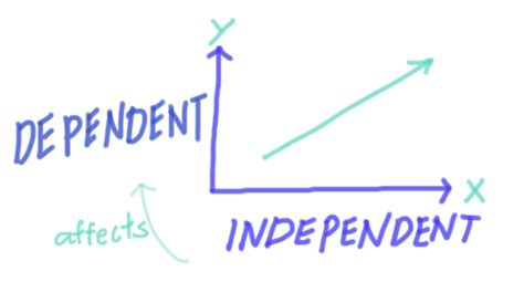 Independent And Dependent Maths