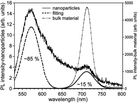 Photoluminescence Spectrum From Cdse Nanoparticles In The Colloidal