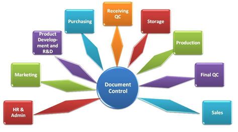 Document Control Vs Change Management International Food Safety And