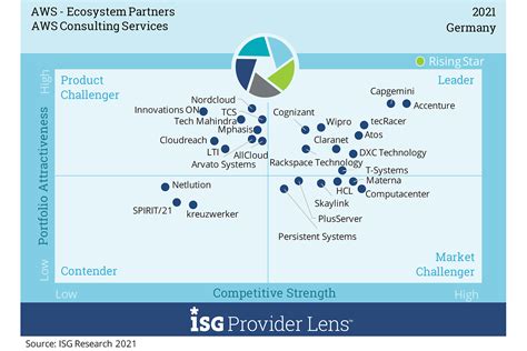 Isg Provider Lens Aws Partner In Deutschland T Systems