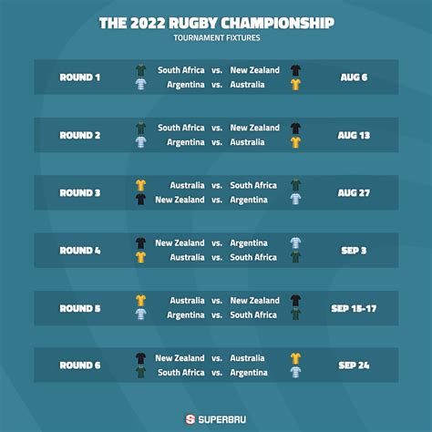 Superbru - The Rugby Championship 2022: Round 1 Predictions