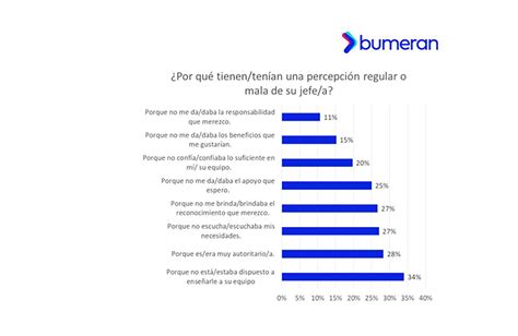 Encuesta Uno De Cada Dos Empleados Evaluó Renunciar Por Tener Mala Relación Con Su Jefe