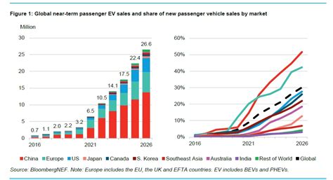 Ev Sales To Make Up Nearly One Third Of Passenger Vehicle Sales In U S