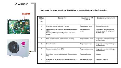 Codigo De Error De Los Aires Inverter Lg Yoreparo