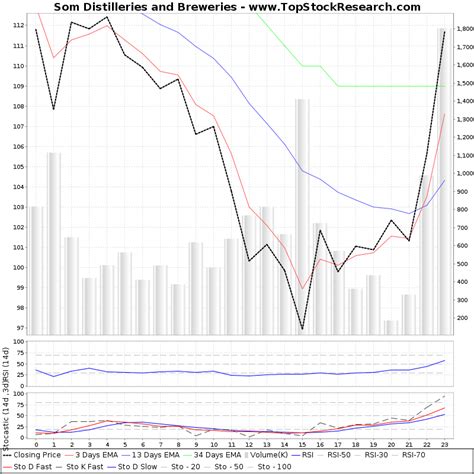 Som Distilleries and Breweries Technical Analysis- Charts, Trend, Support