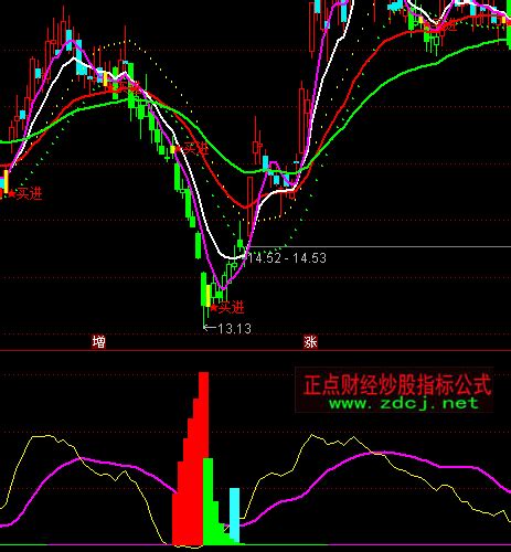 通达信买卖量能指标公式正点财经 正点网