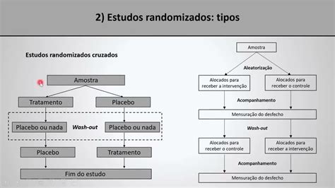 Epidemiologia Aula 4 Parte 2 3 Tipos De Estudos Randomizados YouTube