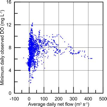 Relationship Between River Flow And Minimum Dissolved Oxygen Do