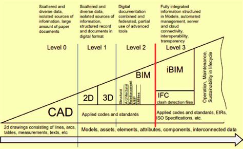 Bim Maturity Levels Explained Level Off