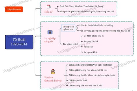 Sơ đồ Tư Duy Tác Phẩm Vợ Chồng A Phủ đầy đủ Nhất