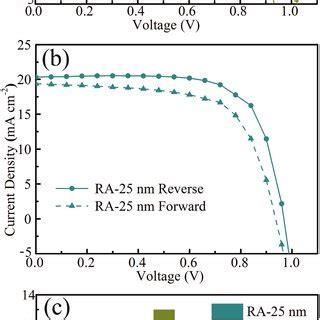 The J V Curves Measured In The Fs And Rs Direction A Nm Ar And B