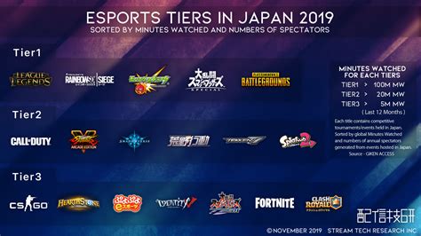 日本eスポーツのタイトル格付け『esports Tiers In Japan 2019』を配信技術研究所が発表、グローバルとは大きく異なる結果