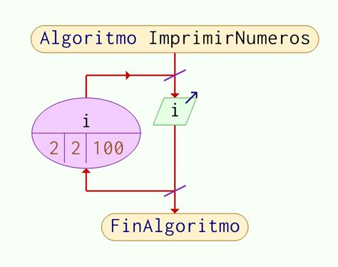 Algoritmo Que Imprima Los N Meros Pares Del Al