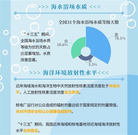 一图读懂《2020年中国海洋生态环境状况公报》 新闻晨报