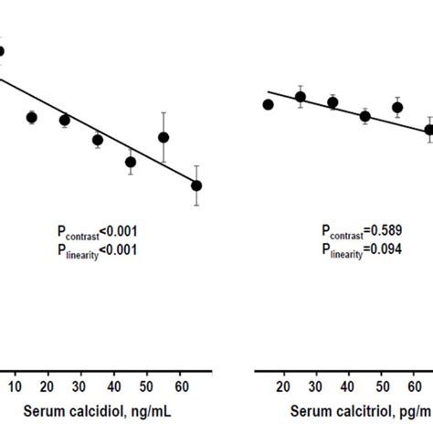 Mean ± Se Of Serum Pth By Stratum Of Serum Calcidiol And Of Serum