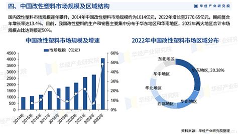 《2023年中国改性塑料行业深度研究报告》 华经产业研究院发布 改性塑料是指通过加入合适的改性剂，经过共混、填充、增强、共聚、交联等物理、化学方法对通用塑料和工程塑料进行改性，以提高其 雪球