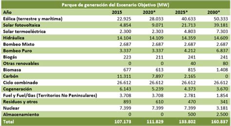 La Transformación Del Sector Eléctrico Energías Renovables Y Redes Inteligentes Protagonistas