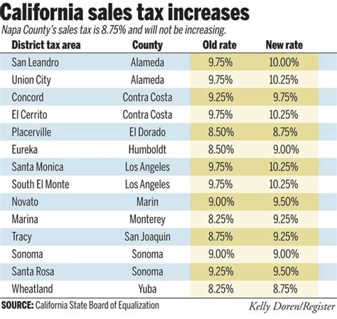 Orange County Sales Tax Rate 2024