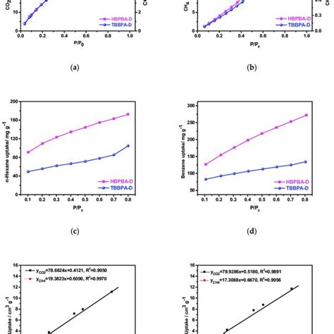 Adsorption Isotherms Of A Co 2 At 273 K1 Bar B Ch 4 At 273 K1 Download Scientific