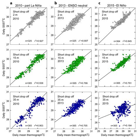 Ocean Warming and the Reefs of Palau | Oceanography