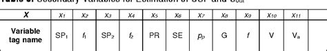 Table 3 From Soft Sensors For Pulp Freeness And Outlet Consistency