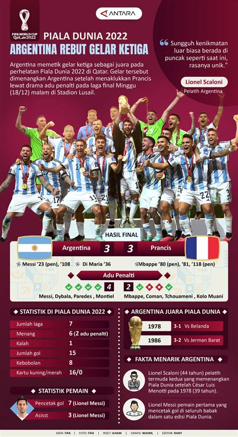 Argentina Rebut Gelar Ketiga Piala Dunia Infografik ANTARA News