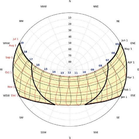 Sun Path Diagram