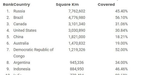 May Be Not Known Top Countries By Largest Forest Area