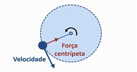 Força Centrípeta o que é fórmulas e exemplos Toda Matéria