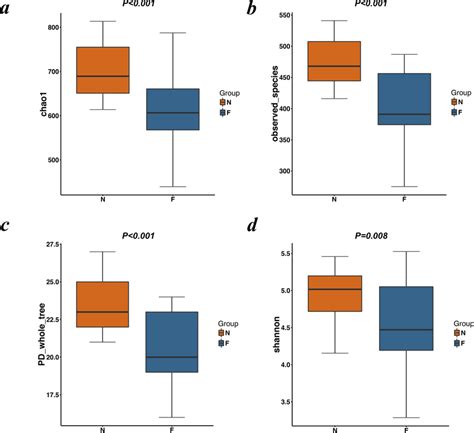 Alpha Diversity Metrics Chao1 Index Observed Species Pd Whole Tree