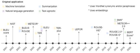 Timeline Of The Introduction Of Nlp Metrics And Their Original