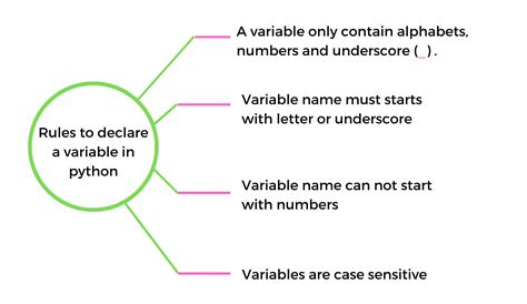 Variable Rules In Python